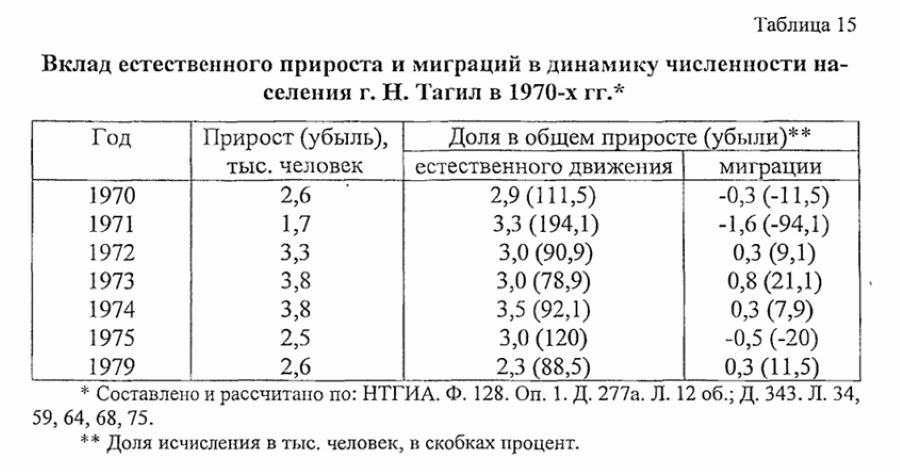 нижний тагил статистика населения