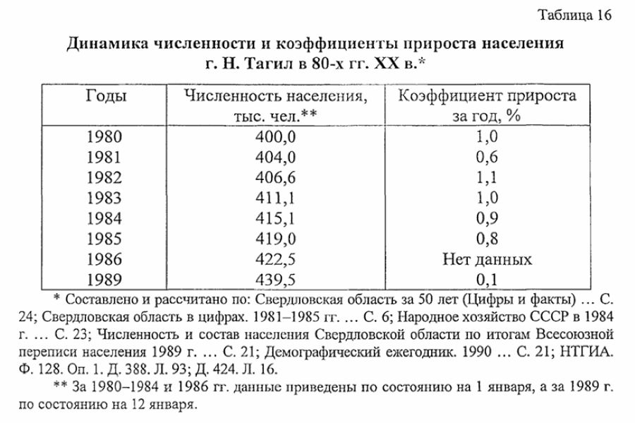 нижний тагил статистика населения