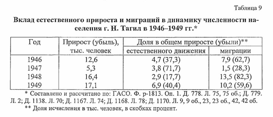 нижний тагил статистика населения