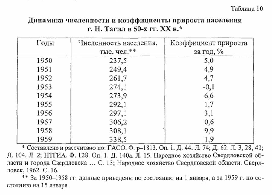 нижний тагил статистика населения