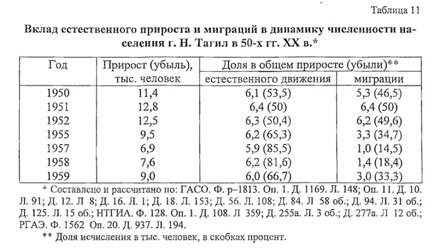 нижний тагил статистика населения