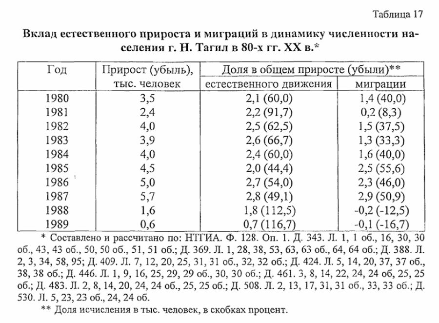 нижний тагил статистика населения