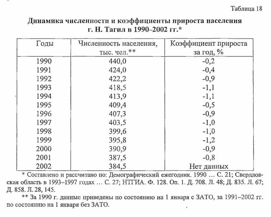 нижний тагил статистика населения