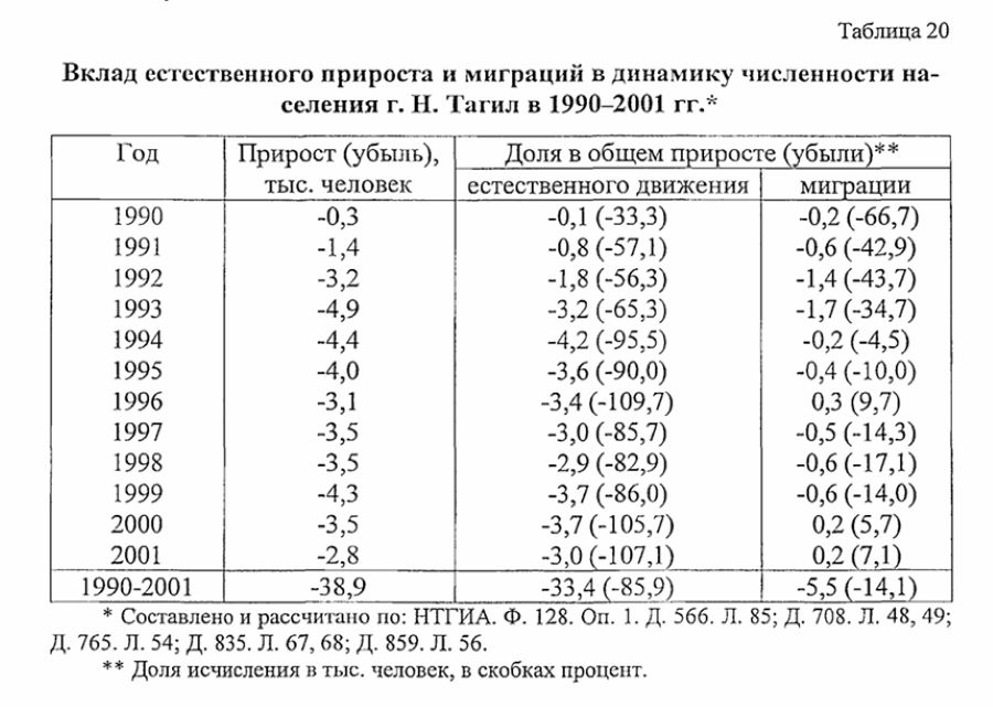 нижний тагил статистика населения