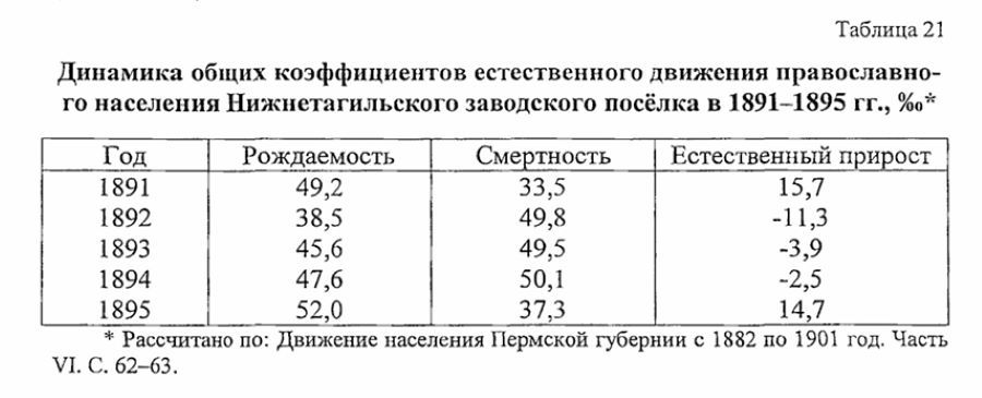 нижний тагил статистика населения