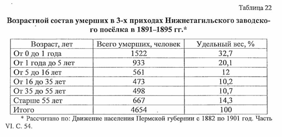 нижний тагил статистика населения