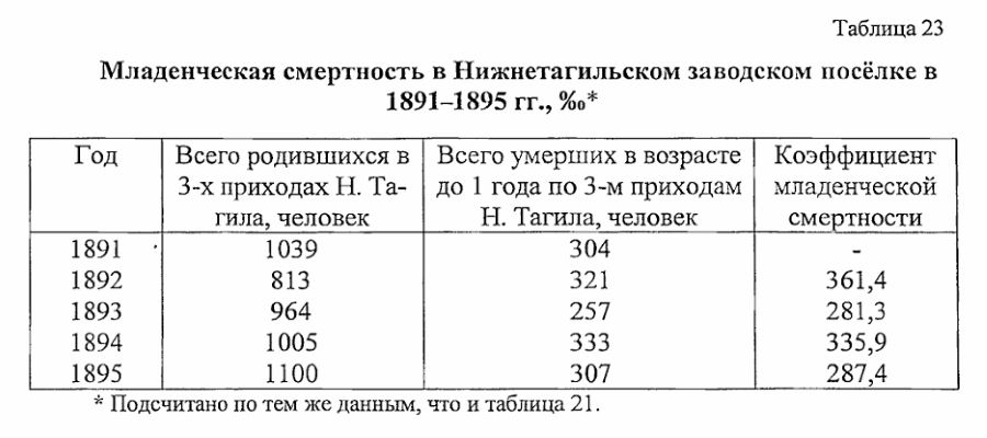 нижний тагил статистика населения