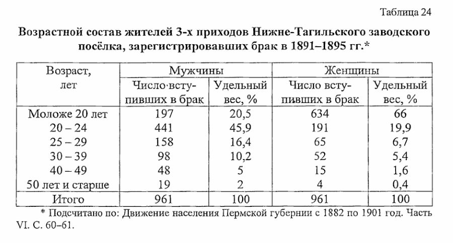 нижний тагил статистика населения