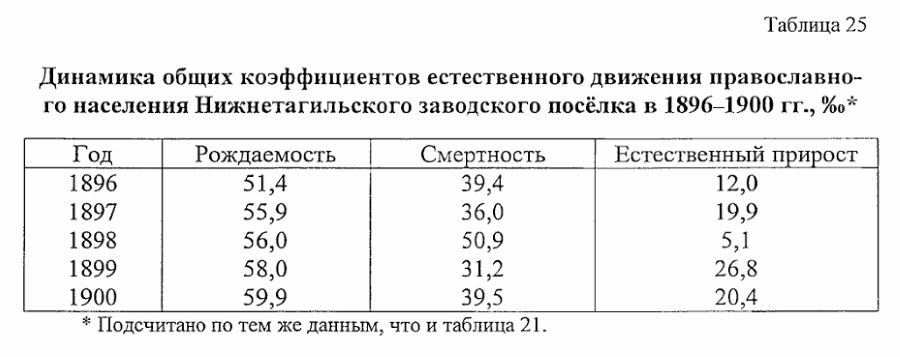 нижний тагил статистика населения