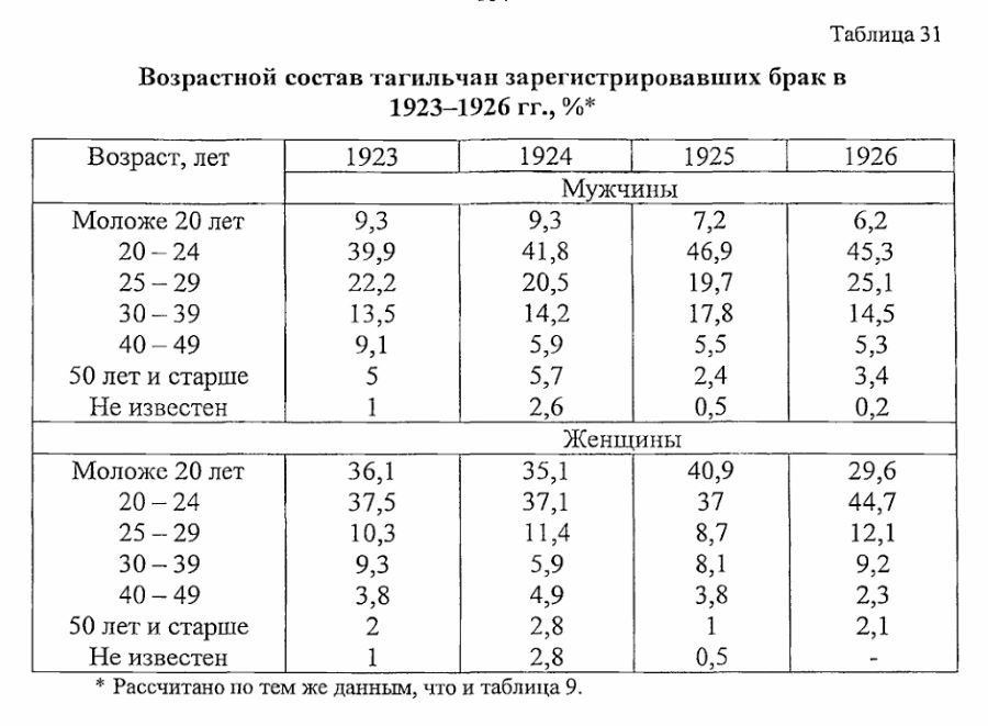 нижний тагил статистика населения