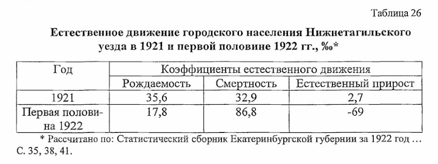 нижний тагил статистика населения