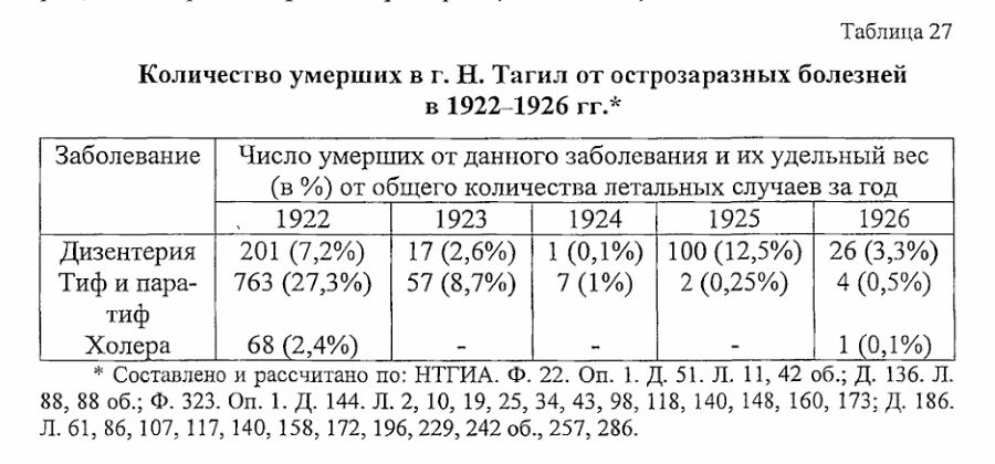 нижний тагил статистика населения