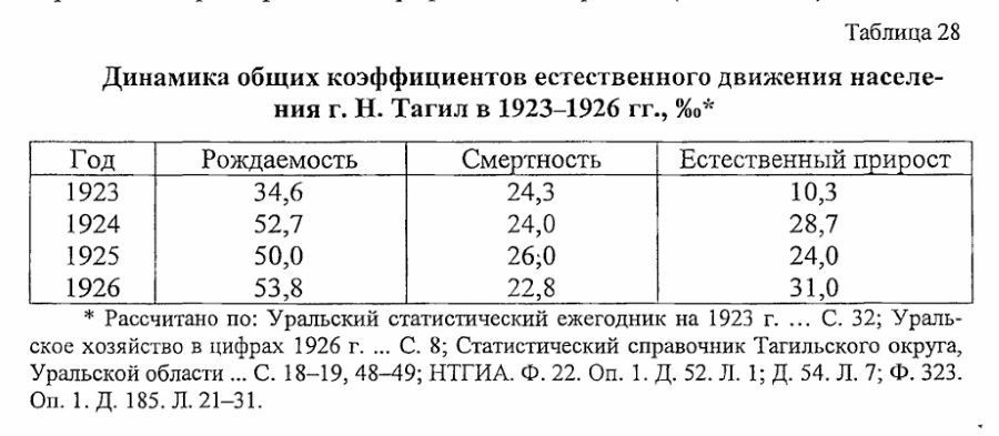 нижний тагил статистика населения