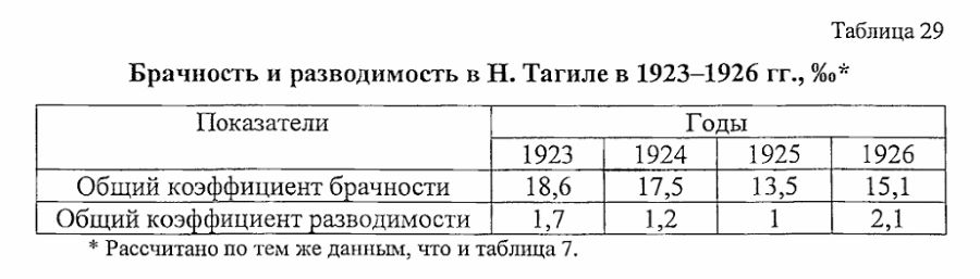 нижний тагил статистика населения