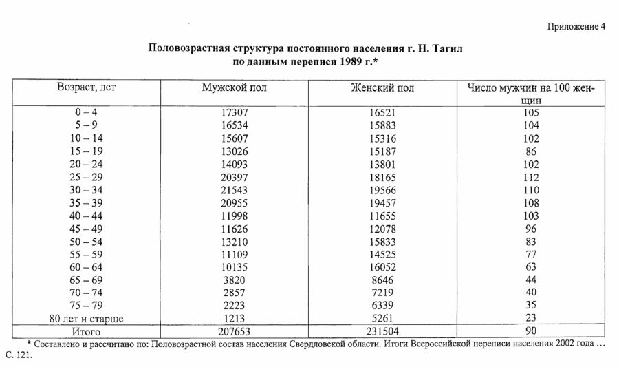 нижний тагил статистика населения