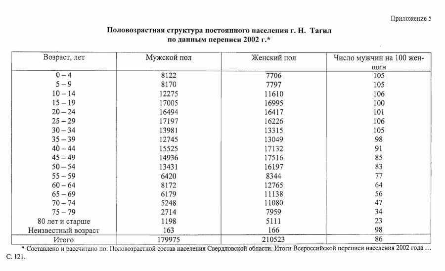 нижний тагил статистика населения