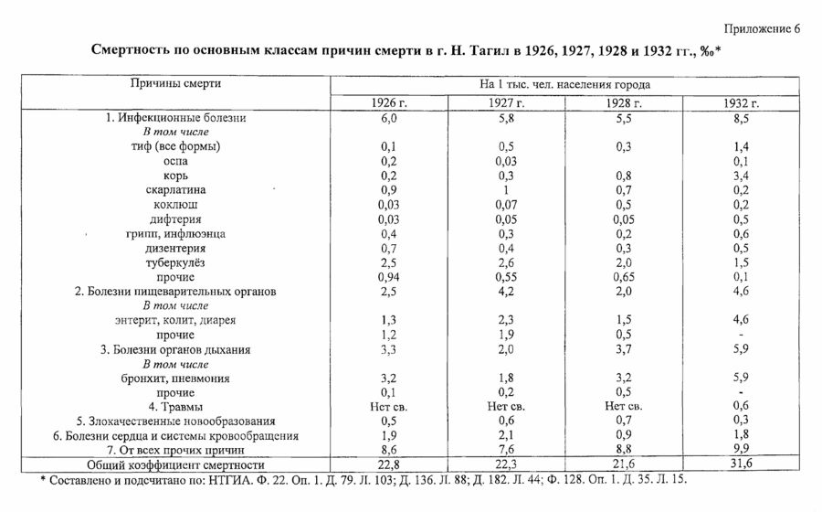 нижний тагил статистика населения