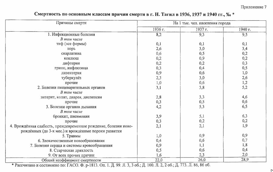 нижний тагил статистика населения