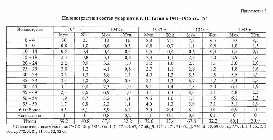 нижний тагил статистика населения