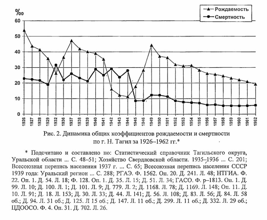 нижний тагил статистика населения