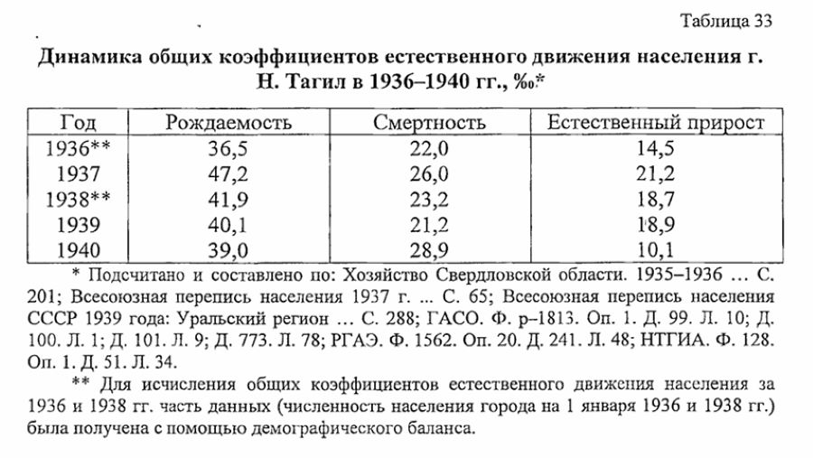 нижний тагил статистика населения