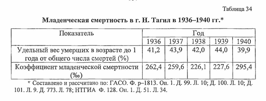 нижний тагил статистика населения