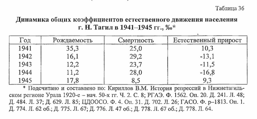 нижний тагил статистика населения