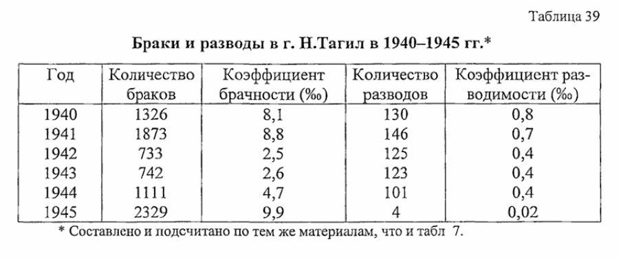 нижний тагил статистика населения