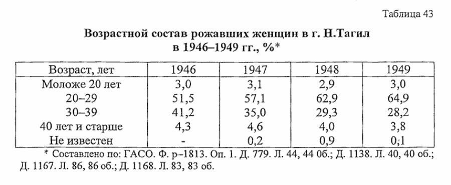 нижний тагил статистика населения