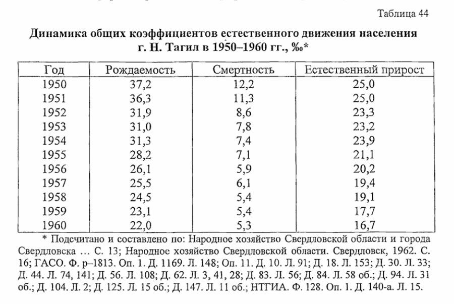 нижний тагил статистика населения