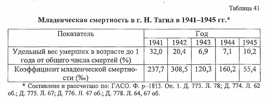 нижний тагил статистика населения