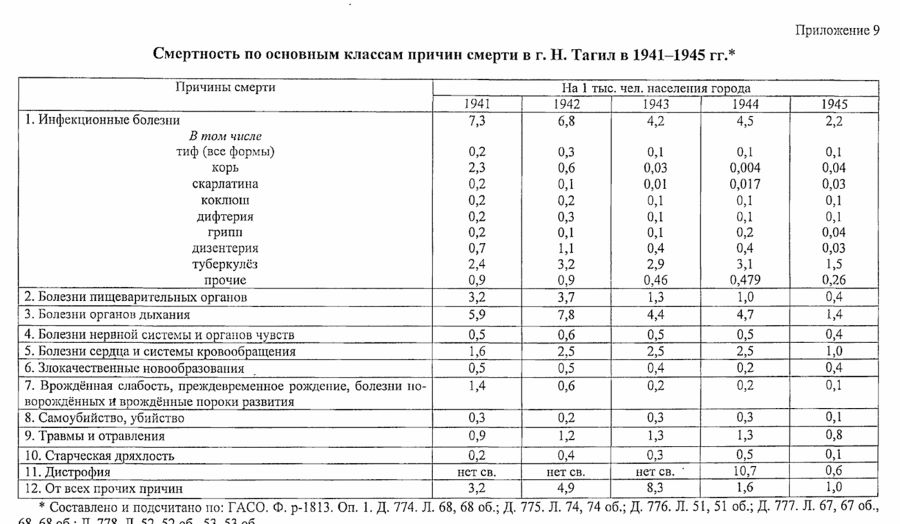 нижний тагил статистика населения