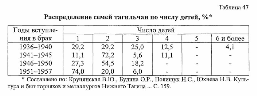 нижний тагил статистика населения