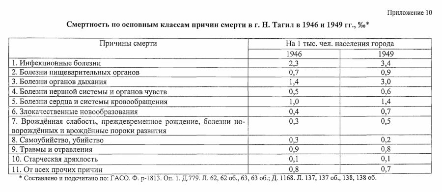 нижний тагил статистика населения
