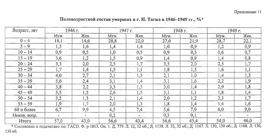 нижний тагил статистика населения