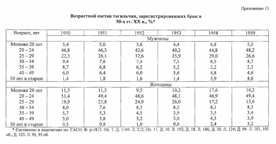нижний тагил статистика населения
