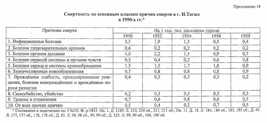 нижний тагил статистика населения