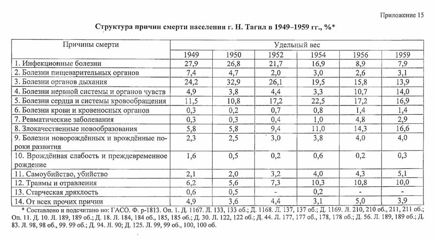 нижний тагил статистика населения