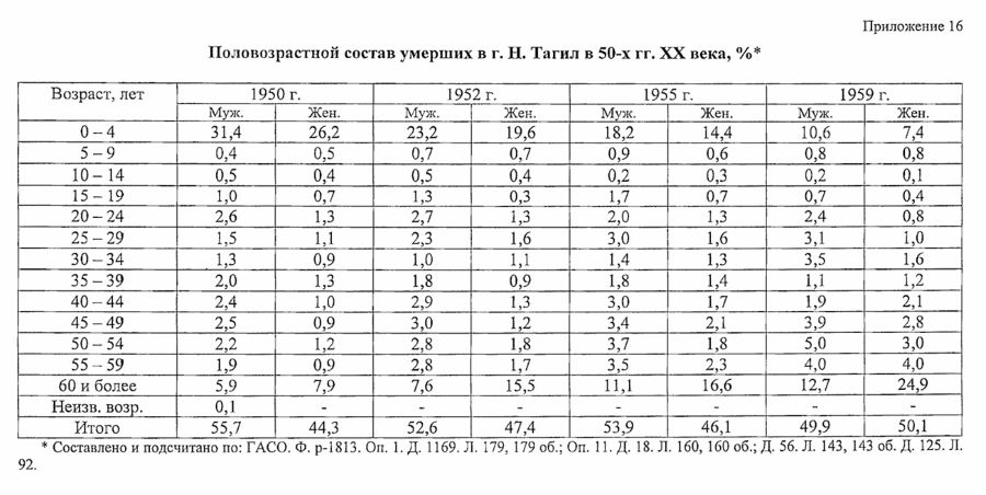 нижний тагил статистика населения