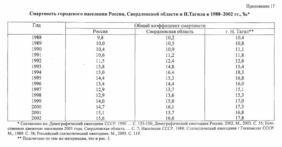 нижний тагил статистика населения