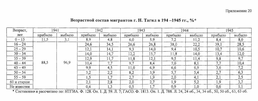 нижний тагил статистика населения