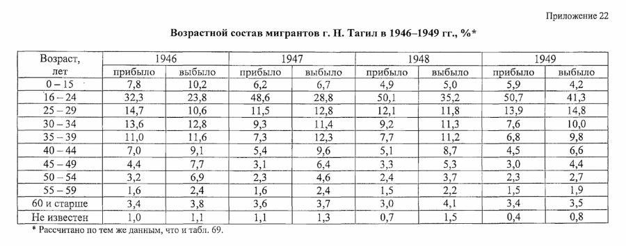 нижний тагил статистика населения