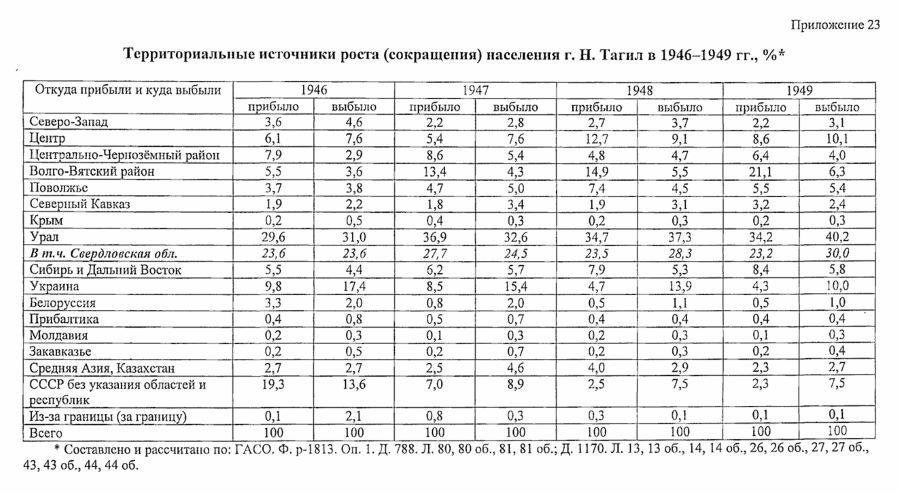 нижний тагил статистика населения