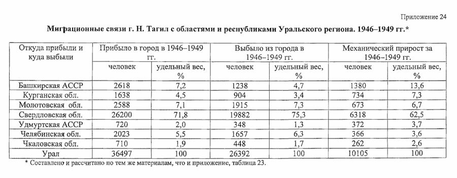 нижний тагил статистика населения