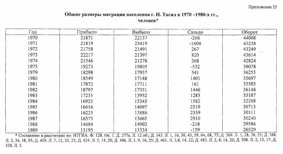 нижний тагил статистика населения