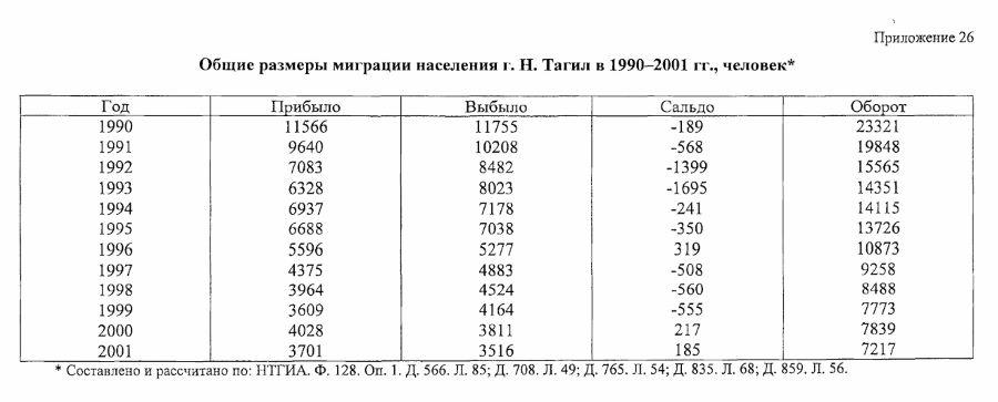 нижний тагил статистика населения