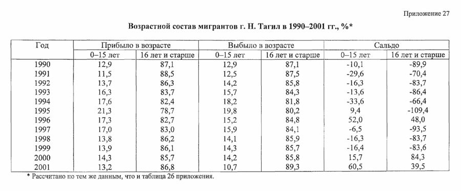 нижний тагил статистика населения