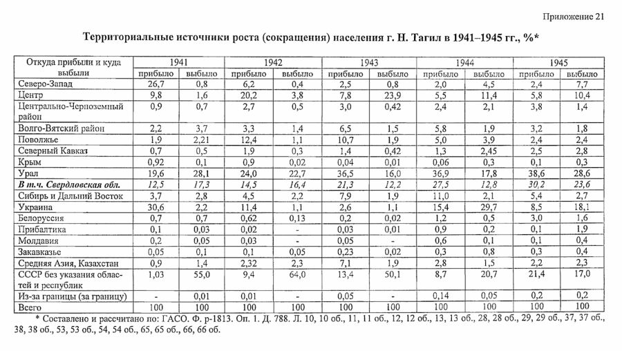 нижний тагил статистика населения
